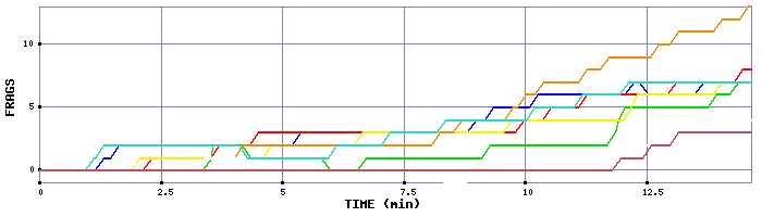 Frag Graph