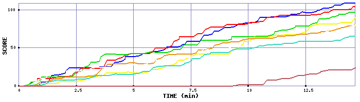 Score Graph