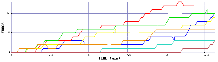 Frag Graph