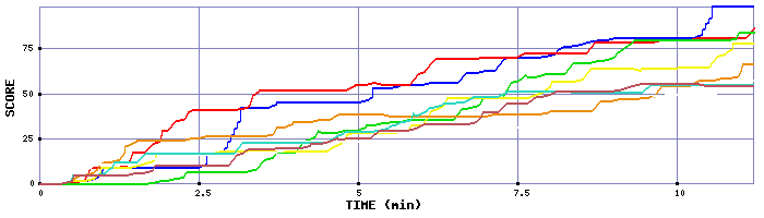 Score Graph