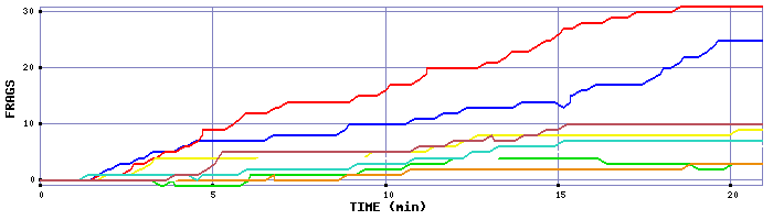 Frag Graph