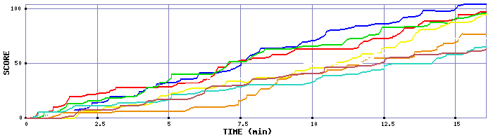 Score Graph