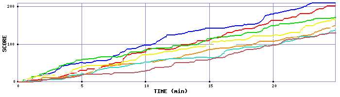 Score Graph