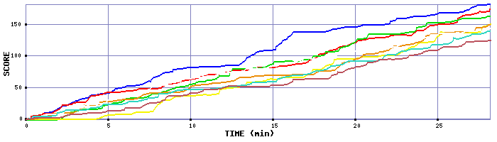 Score Graph