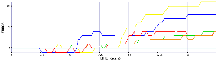 Frag Graph