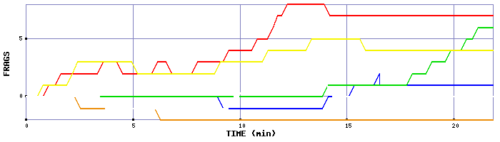 Frag Graph