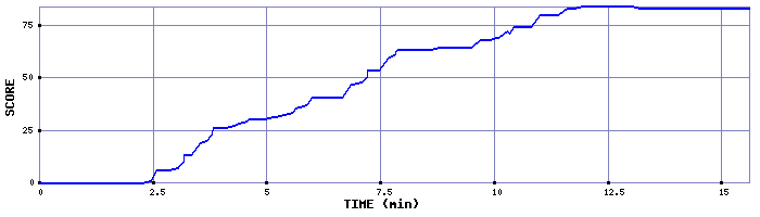 Score Graph