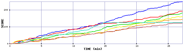 Score Graph