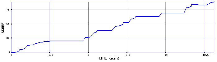 Score Graph