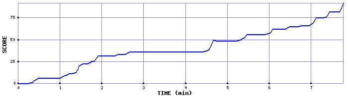 Score Graph