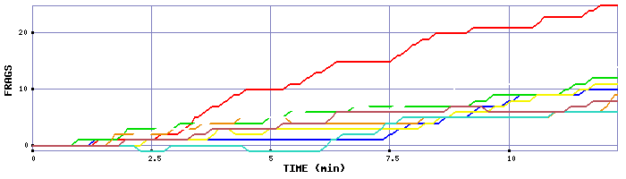 Frag Graph