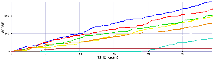 Score Graph