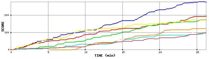 Score Graph