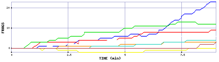 Frag Graph