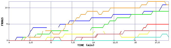 Frag Graph