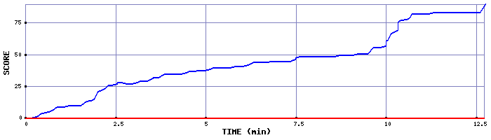 Score Graph