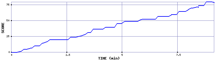 Score Graph