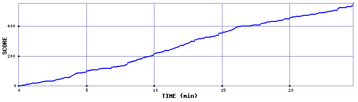 Score Graph