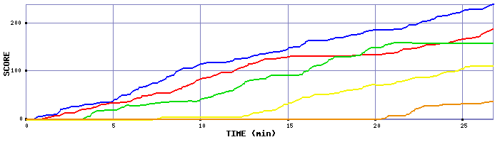 Score Graph