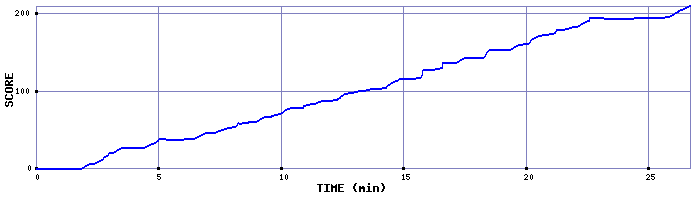 Score Graph