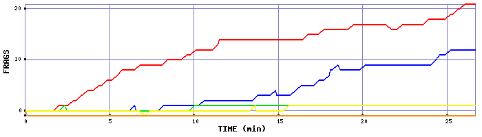 Frag Graph