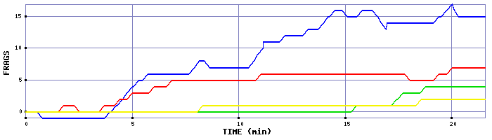 Frag Graph
