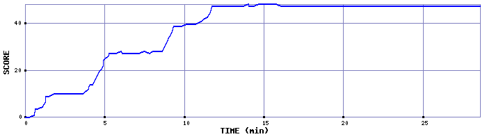 Score Graph