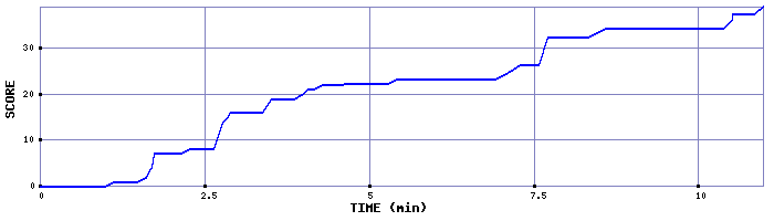 Score Graph