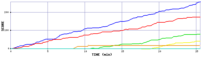 Score Graph