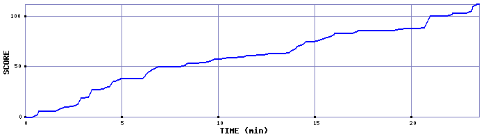Score Graph