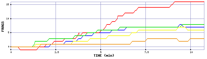 Frag Graph