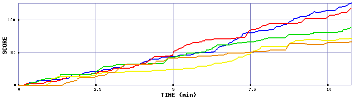 Score Graph
