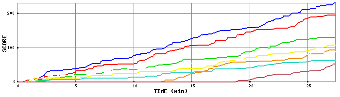 Score Graph