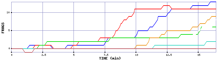 Frag Graph