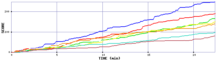 Score Graph