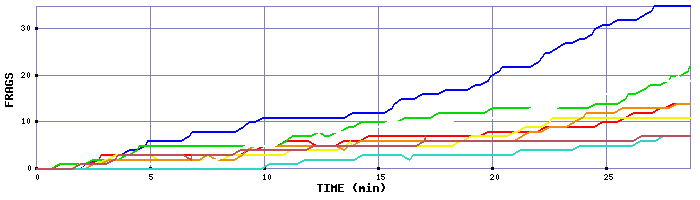 Frag Graph