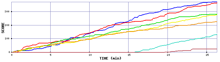 Score Graph