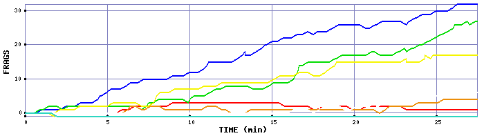Frag Graph