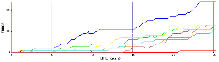 Frag Graph