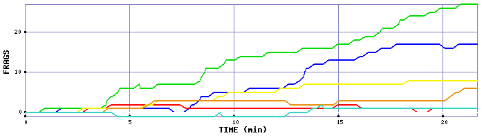 Frag Graph