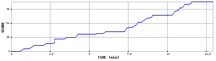 Score Graph