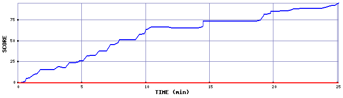 Score Graph