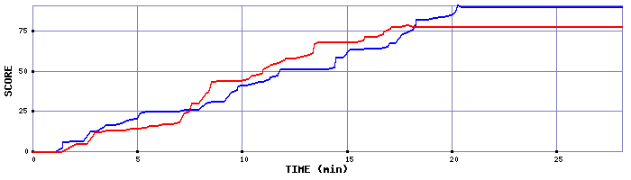 Score Graph