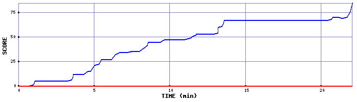 Score Graph