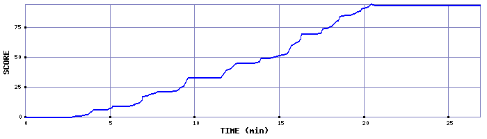 Score Graph
