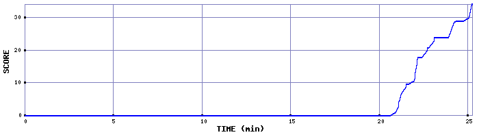 Score Graph