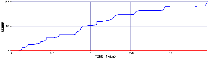Score Graph