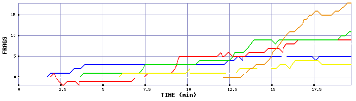 Frag Graph