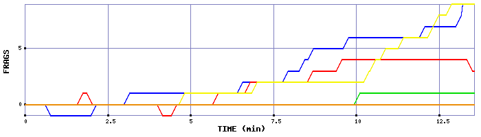 Frag Graph