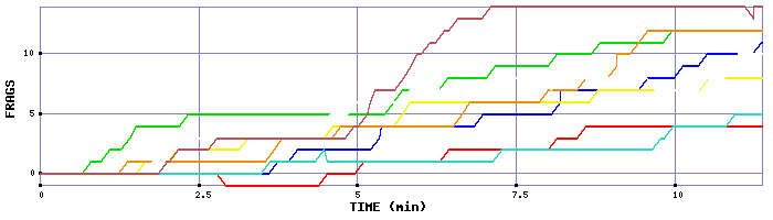 Frag Graph